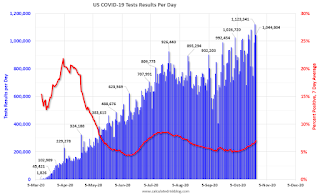 COVID-19 Tests per Day