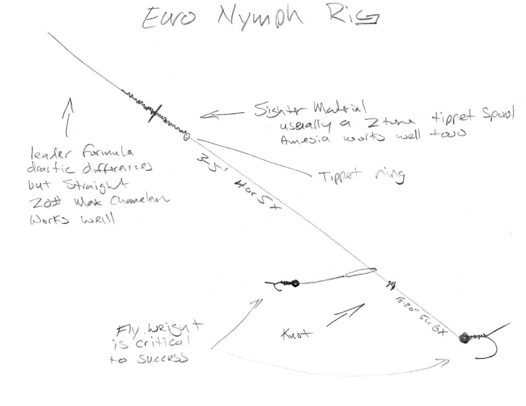 Gorge Fly Shop Blog: European Style Nymphing (ESN), Why Do It