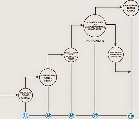 Coretan Dhila Mengenali Peluang Dan Model Pengembangan Rintisan Baru