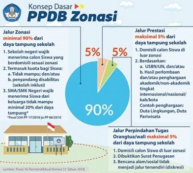 Konsep Zonasi PPDB