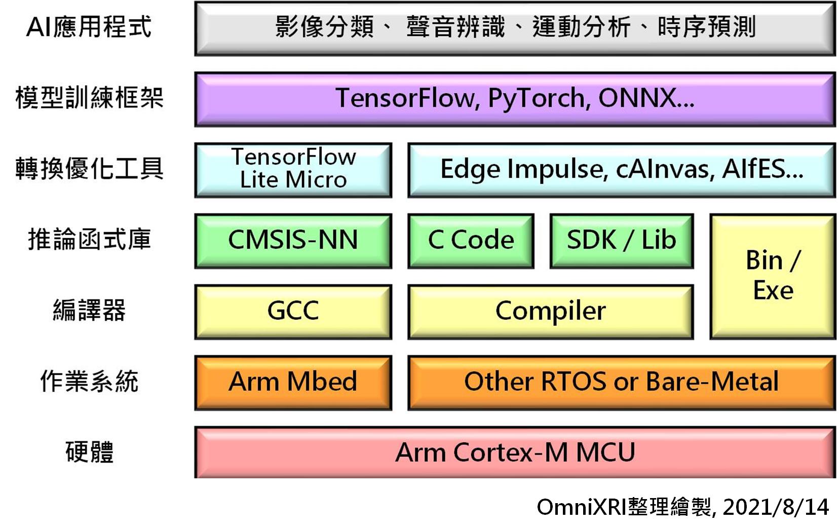 小型AI（tinyML)应用程序开发堆叠