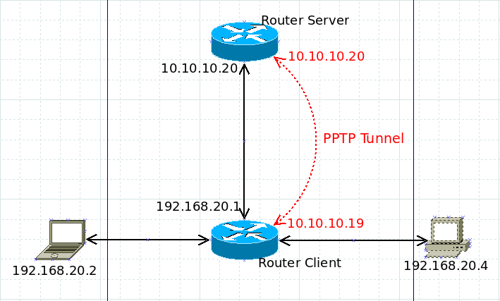 Pptp схема. Pptp порт. Pptp linux. Сервер mikrotik. Бесплатный pptp сервер.