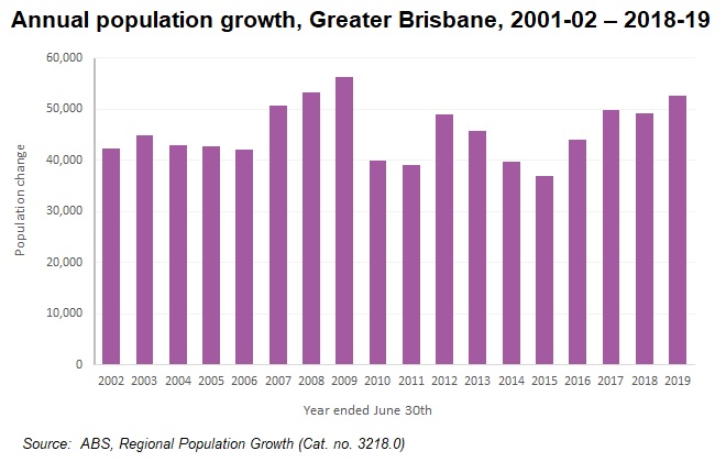 The Demog Blog Brisbane Is One Of The Fastest Growing Cities In Australia