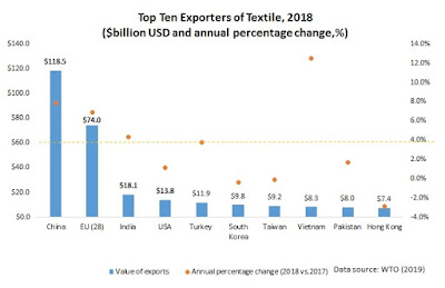 Top 10 Textile exporting countries-Texpedia