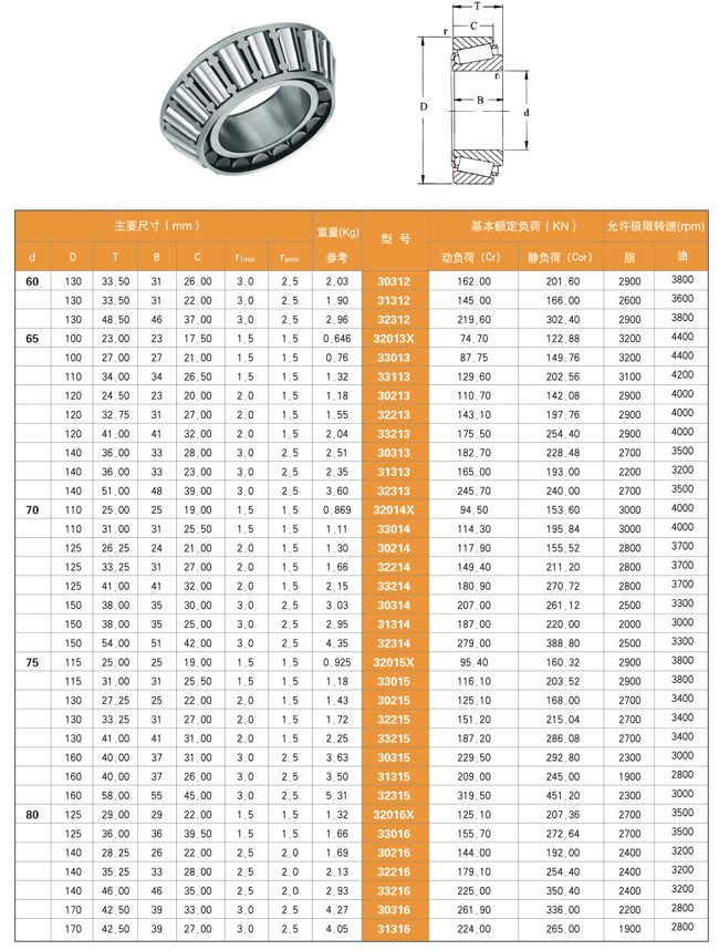 Inilah Daftar Ukuran,Jenis dan Type Roller Taper Bearing (Klaher Tirus