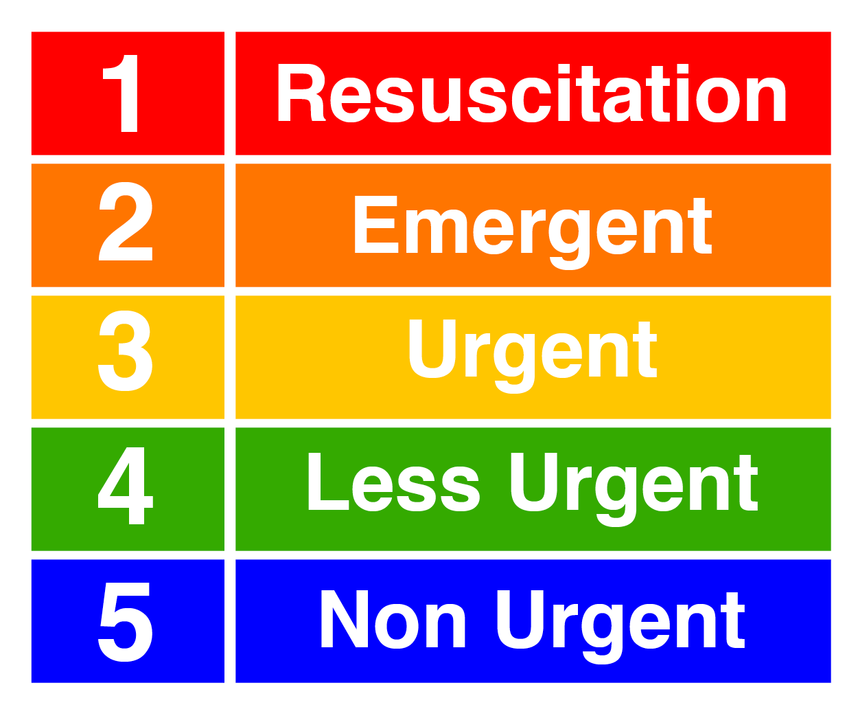 Triage Color Code System