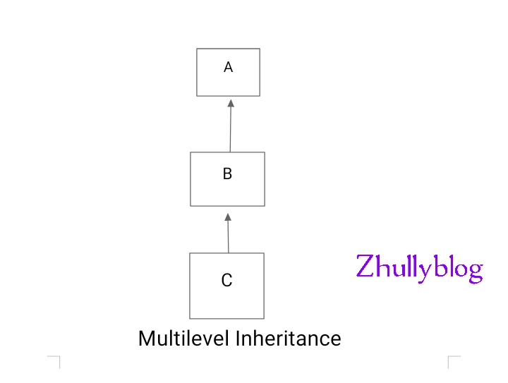 Inheritance in Java programming with example | Zhullyblog