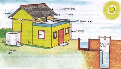 CONCEPT OF RAIN WATER HARVESTING