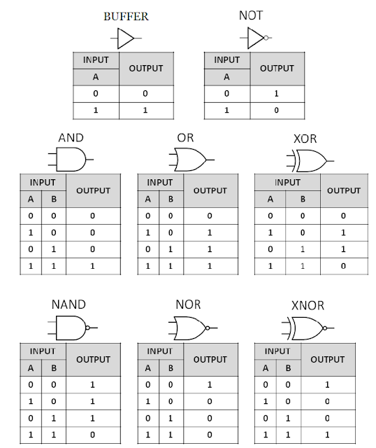 Concepts of Digital Logic Gates Useful GATE and UPSC IES ESE exams