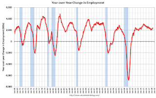 Year-over-year change employment