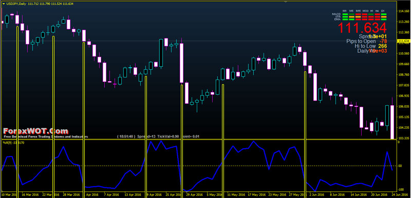 Forex-WPR-Momentum