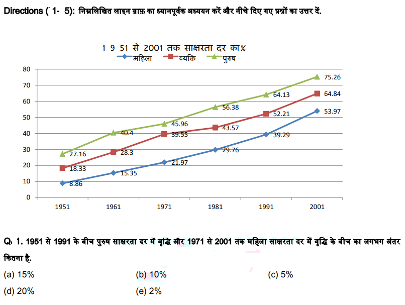 Line graph example question and asnwer in hindi
