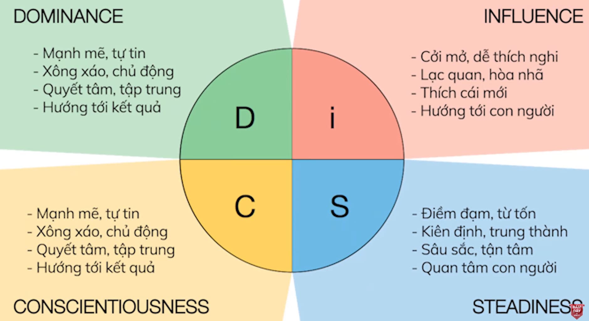 Mô hình DISC DISC model là gì Ý nghĩa