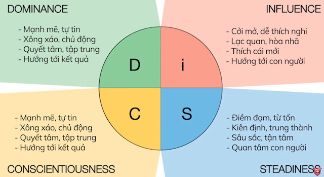 DISC là gì?