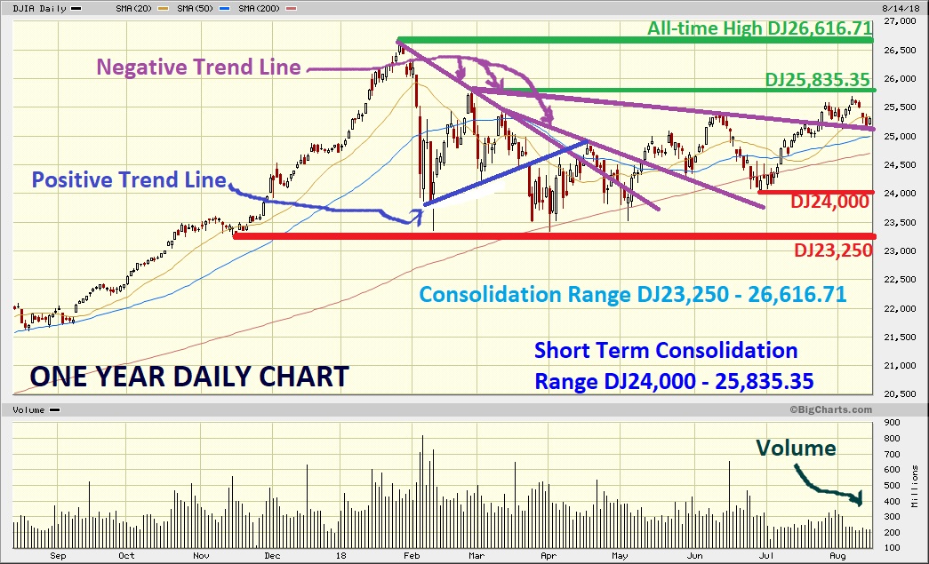 Dow Jones Marketwatch Dow Jones Well Supported