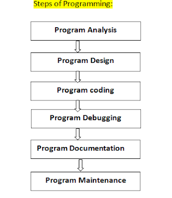 problem solving process