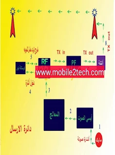 دائرة الإرسال والاستقبال في الموبايل