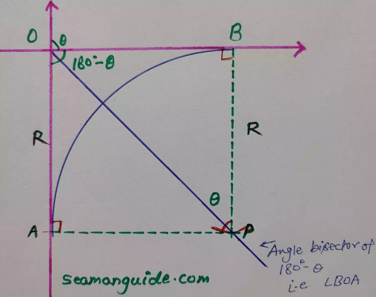 Rate of Turn Indicator or ROTI