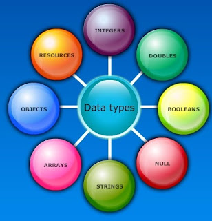 Data Types in PHP
