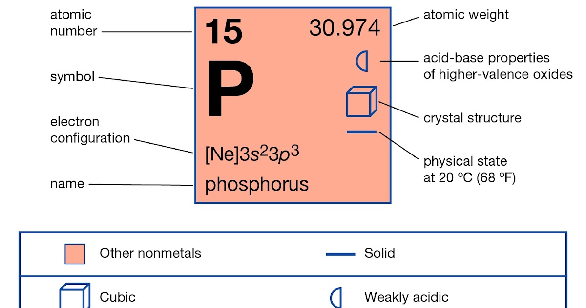 Atomic no of phosphorus