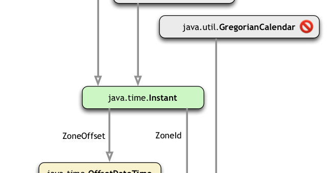 Java: java.time API LocalDateTime Sınıfı