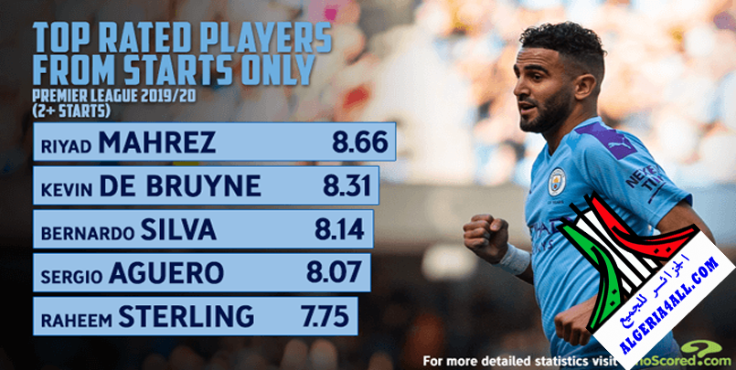 رياضة أرقام و إحصائيات محرز ثالث أفضل لاعب في الدوري الانجليزي موسم 2019 2020