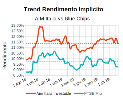 Trend rendimento implicito indici Aim Italia Investable e FTSE Mib