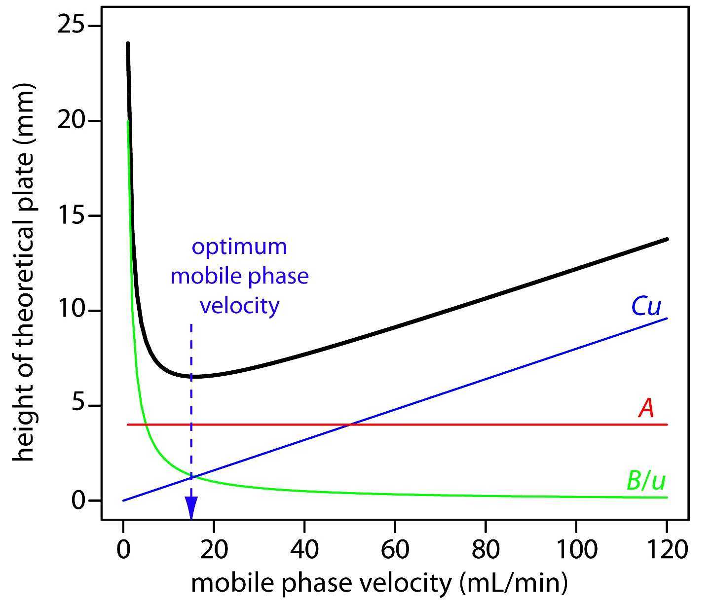 Van Deemter equation