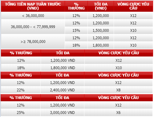 12VIP  tại 12BET Thưởng mỗi tuần lên tới 4.2 triệu VNĐ Tong-thuong-12vip