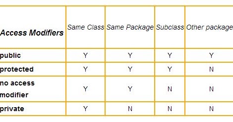 XYZ CODE: Apply access modifiers