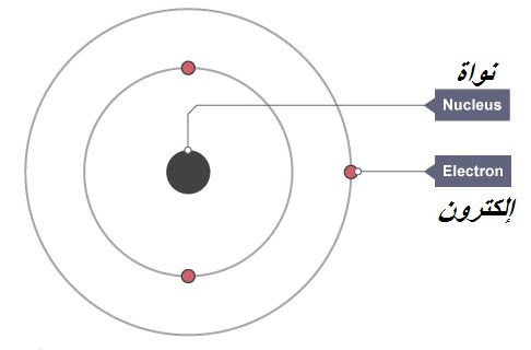 تنتشر إلكترونات الشحنة كرة الشحنات من الموجبة فيها سالبة الذرة كرة