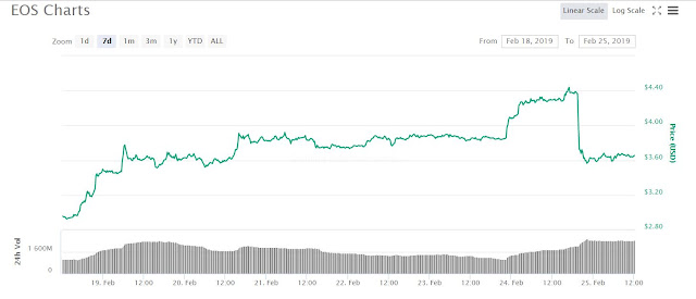 EOS price predication 