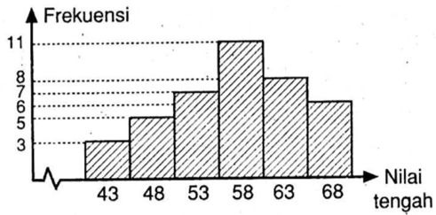 Tentukan modus dari data pada histogram berikut! Pembahasan: - Mas Dayat