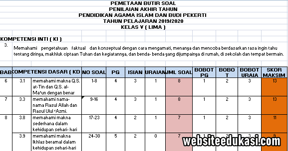 Pemetaan Soal Pat Pai Kelas 5 K13 Tahun 2020 Websiteedukasi Com