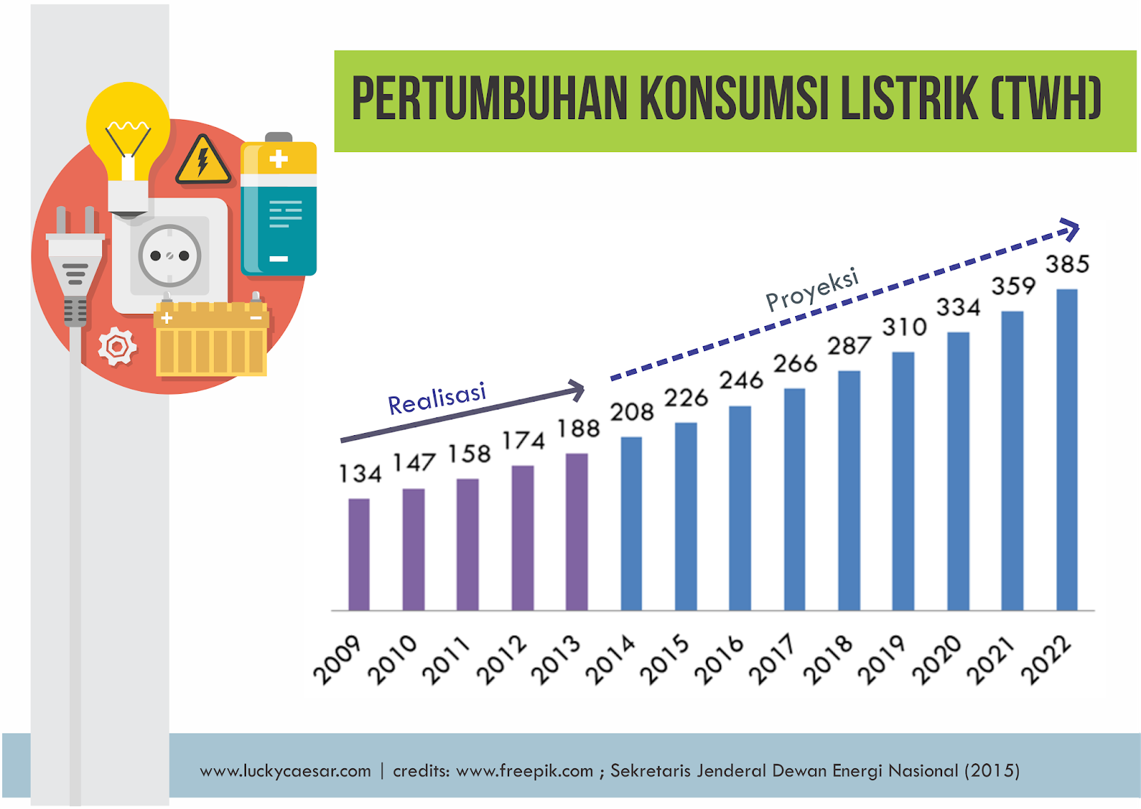 Grafik Pertumbuhan Konsumsi Listrik di Indonesia