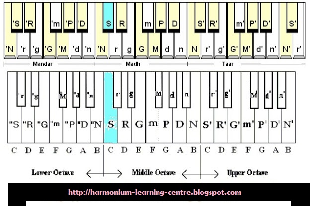 Harmonium Chords Chart Pdf