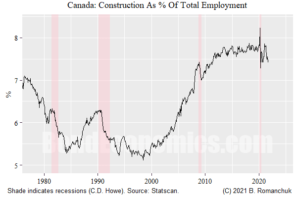 Chart: Canadian Construction Employment %