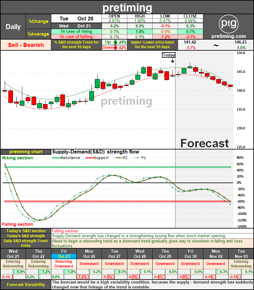 pretiming WMT stock price