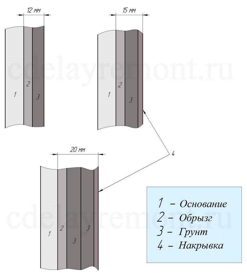 Блог викладача спецдисциплін Неоніли Турецької: Урок 4. Види шарів ...