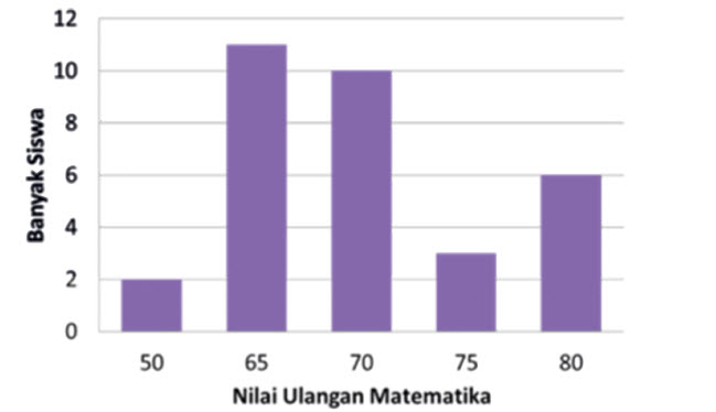 Contoh Diagram Batang Nilai Ulangan Matematika Png Blog Garuda Cyber