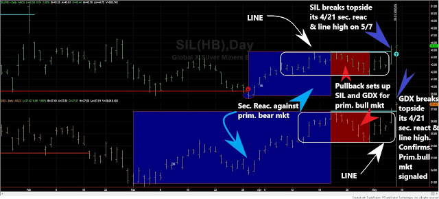 Dow Theory Update for May 8th: Primary bull market for SIL and GDX signaled on May 7th 3 SIL%2BGDX%2BSHORT%2BTERM%2BMAY%2B7%2B2021%2Bedited
