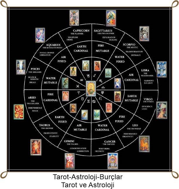 Гороскоп таро на мужчину. Соответствие Арканов Таро знакам зодиака. Таро знаки зодиака Старшие арканы. Арканы Таро и знаки зодиака. Таблица соответствия Арканов Таро и планет.