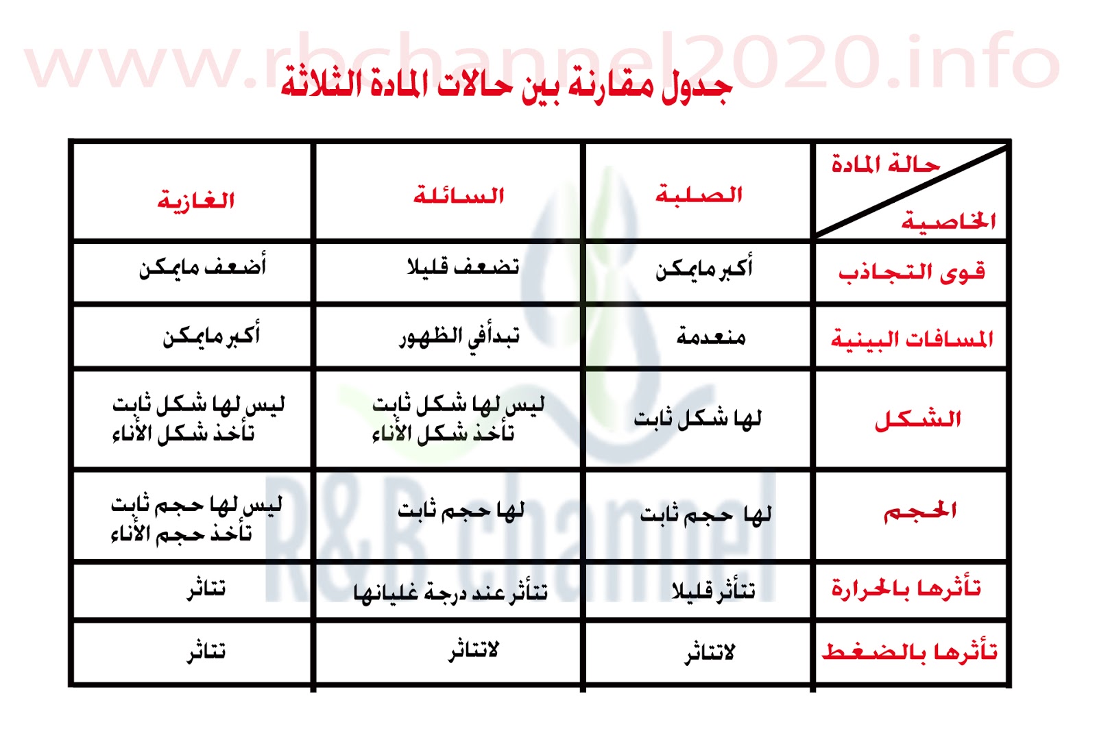 تعريف العنصر والمركب