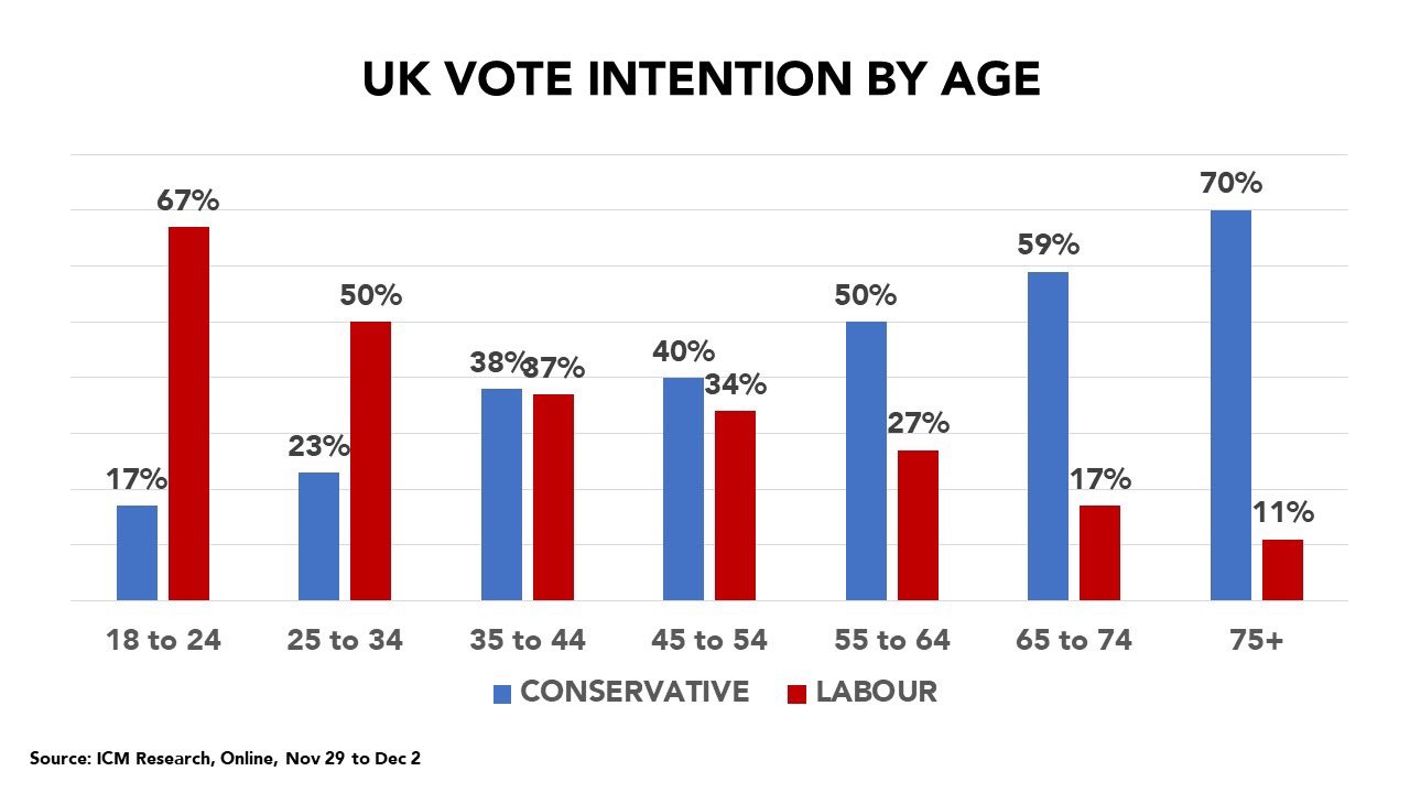 True Economics 13/12/19 UK Vote and Younger Voters True Economics 13/12/19 UK Vote and Younger Voters
