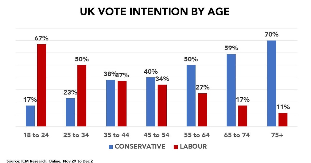 True Economics 13/12/19 UK Vote and Younger Voters