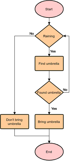 Contoh Flowchart LENGKAP 100+