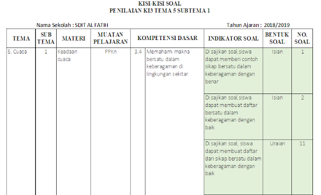 Kisi-kisi Soal KI-3 & KI-4 Kelas 3 SD/MI: Tema 5