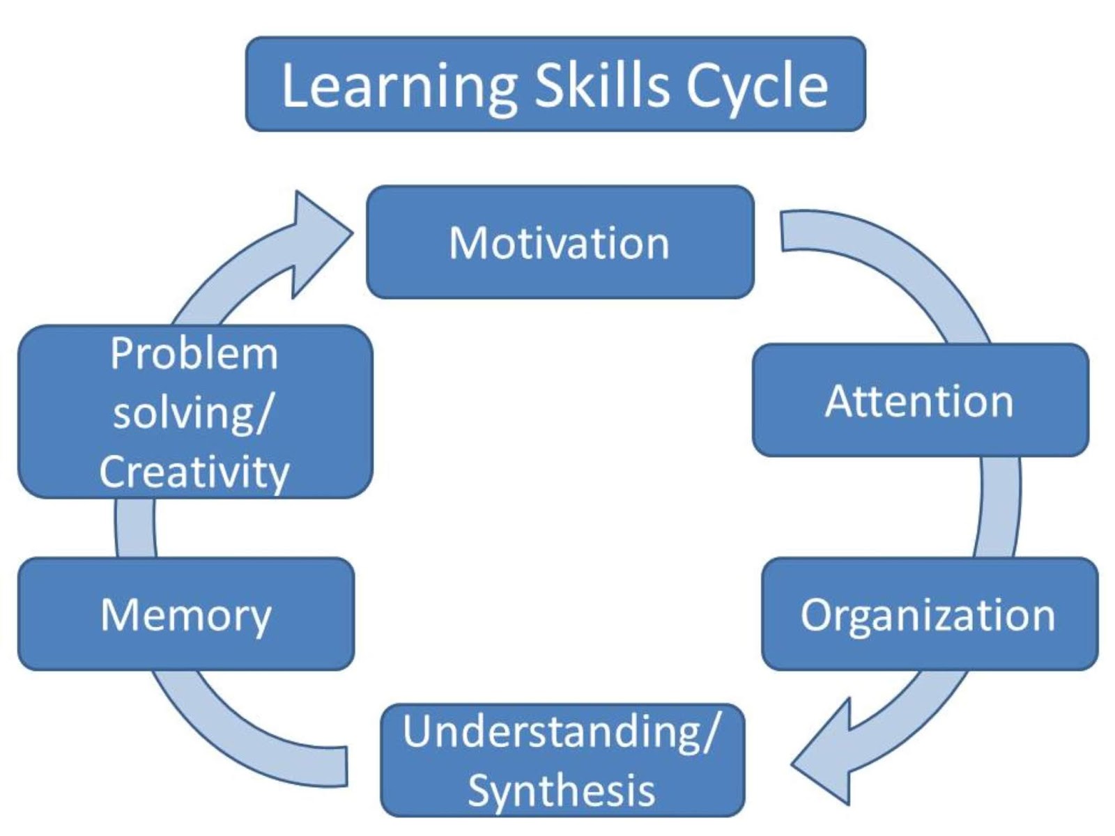 Improve Your Learning and Memory. Grit The Key to School Success