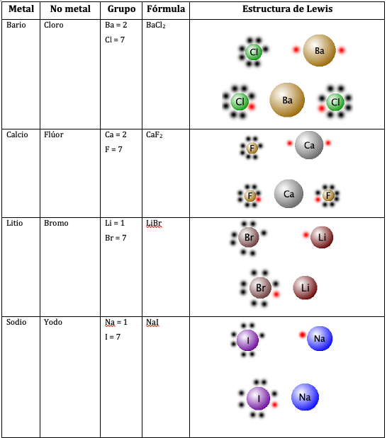 estructura de lewis iónico