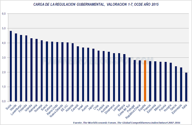 Carga de la regulación guvernamental, países OCDE, año 2015